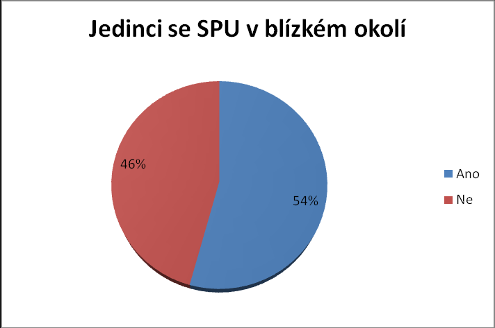 Graf 9 - Jedinci se SPU v blízkém okolí Otázka se týkala toho, jestli děti znají někoho s poruchou učení. Odpovědi byly docela vyrovnané.