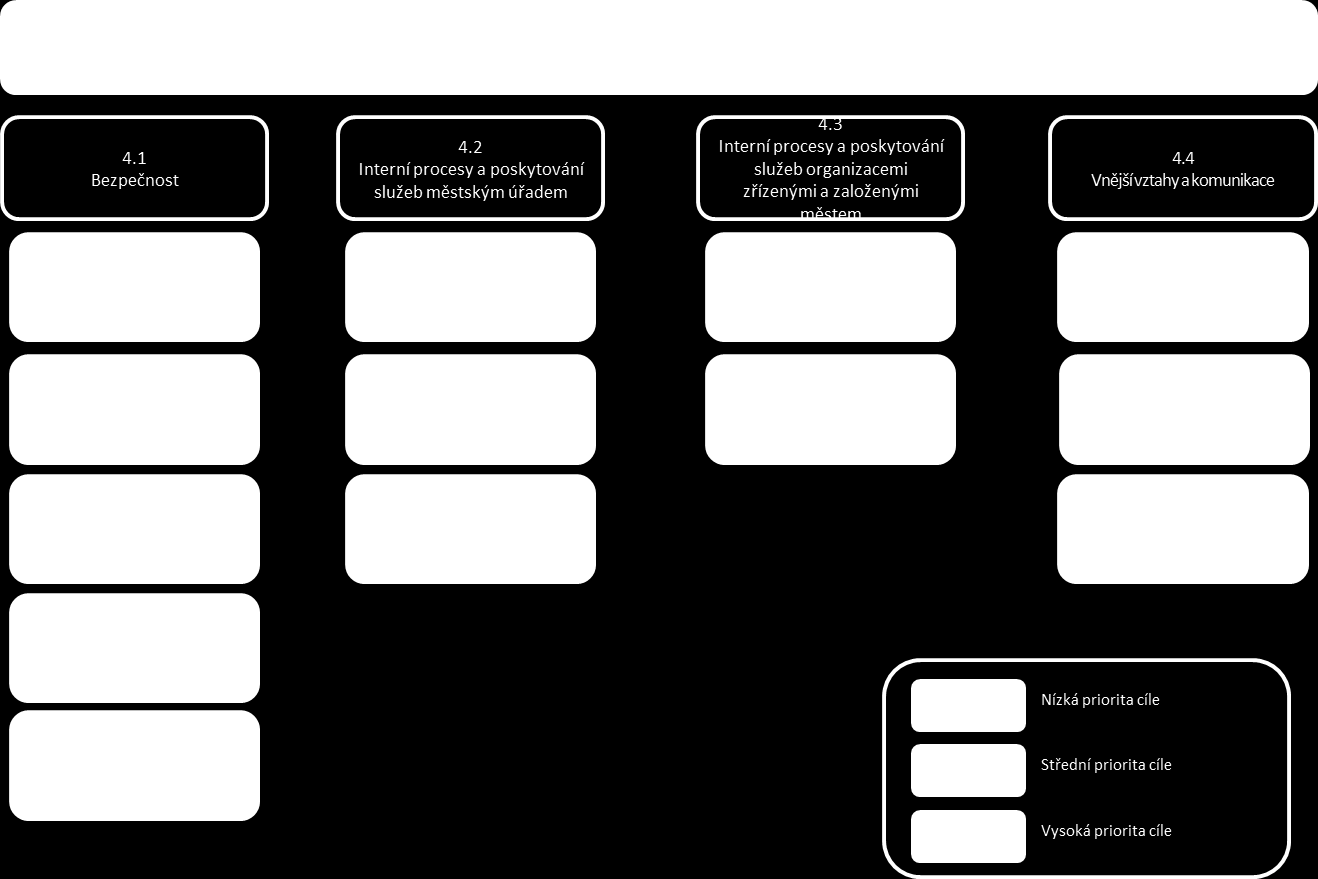 3.1.4 Programové cíle strategické oblasti Město kvalitních služeb V následujícím obrázku je znázorněna