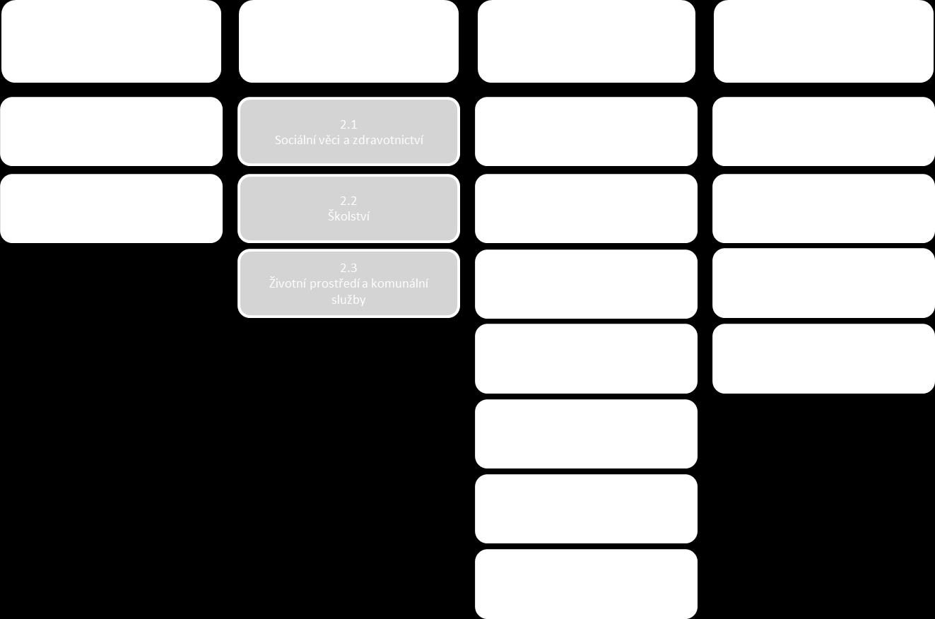 Obrázek 2 Struktura návrhové části Strategické vize, programové cíle a strategická jsou dále v tomto dokumentu tříděny dle nadřazených strategických oblastí, respektive prioritních os, jejichž