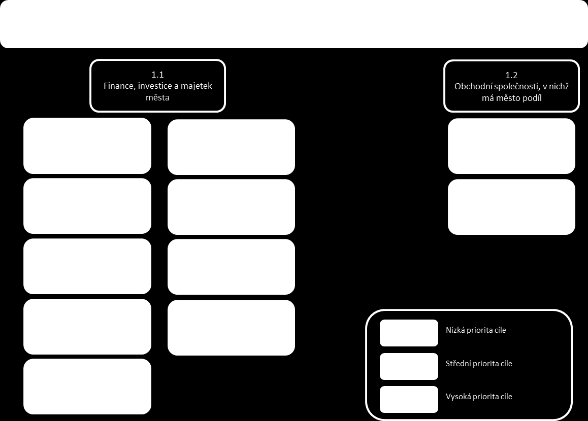 3.1.1 Programové cíle strategické oblasti Efektivní město V následujícím obrázku je znázorněna