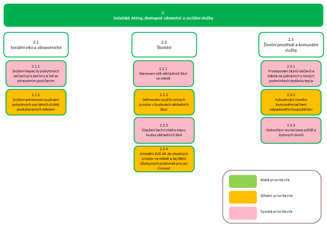 3.1.2 Programové cíle strategické oblasti Valašské Atény, dostupné zdravotní a sociální služby V následujícím obrázku