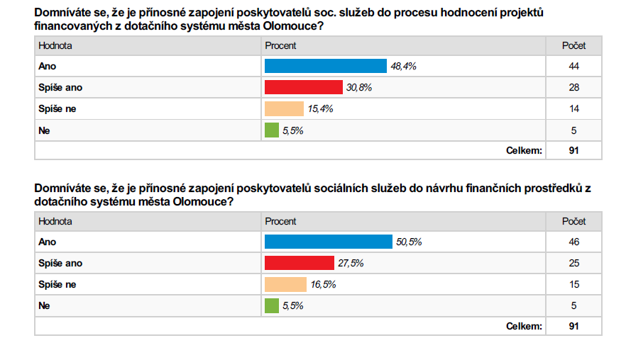 19 K této problematice se rovněž vyjádřili respondenti formou návrhů, co je potřeba v komunitním plánování změnit či zlepšit.