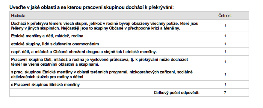 24 Za pozitivní na jednání pracovní skupiny považují její členové zejména: sdílení informací, a zkušeností, diskusi, setkávání se a kontakt s kolegy z oboru.