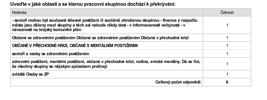 své práci. Všichni respondenti mají zpětnou vazbu z realizačně manažerského týmu díky pravidelnému informování ze strany manažera pracovní skupiny.