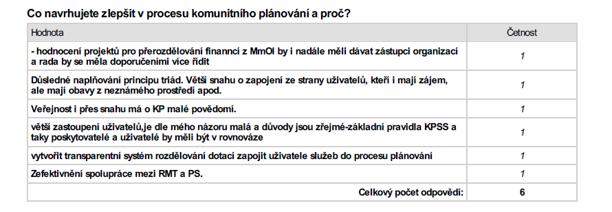 30 5 dotázaných uvedlo, že považuje za užitečné mít informace o dění a závěrech v ostatních pracovních skupinách a v realizačně manažerském týmu.