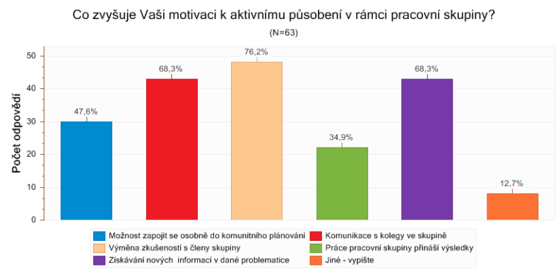 37 Následující graf popisuje faktory, které zvyšují motivaci členů k aktivnímu působení v pracovních skupinách.