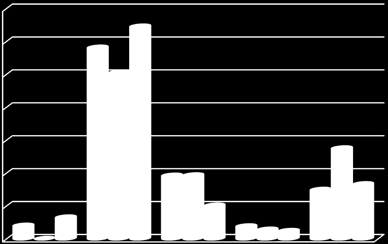 Názor na práci městského úřadu v čase % 60 50 58,1 50,5 40 30 20 10 0 4,0 velmi dobrá 4,9 spíše dobrá spíše špatná 24,3 19,2 3,8 velmi špatná 5,6 14,9 14,8 neví, nezajímá 2011 2011 2001 Názory mužů