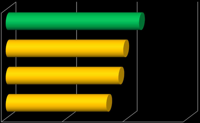 Hodnocení webových stránek MěÚ Jeseník 43% 23% 26% 7% přehledné, s potřebnými a aktuálními informacemi přehledné, ale neaktuální nepřehledné nevím, neznám je Pro komunikační strategii je samozřejmě