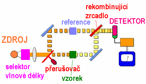 Absorpční fotometrie -