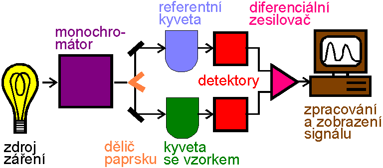 Absorpční fotometrie -