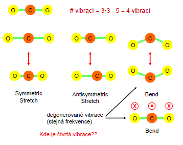 Příklady vibrací Kolik normálních vibračních módů má každá z uvedených molekul?