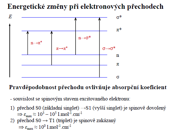 Proč látka absorbuje Excitace molekul