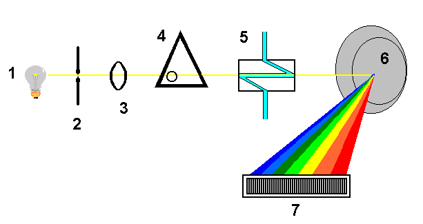 UV/VIS spektrum: zdroj informace o struktuře látky Fluorescenční spektroskopie Citlivější metoda než UV/VIS spektrofotometrie, měří se signál po excitaci látky zářením (kolmo na původní paprsek)