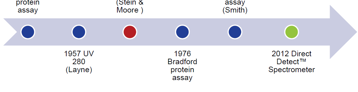 Současný stav kvantifikace proteinů Historické