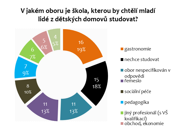 Mezi chlapci a dívkami byly významné rozdíly v tom, jakého oboru je škola, na které by chtěli studovat.