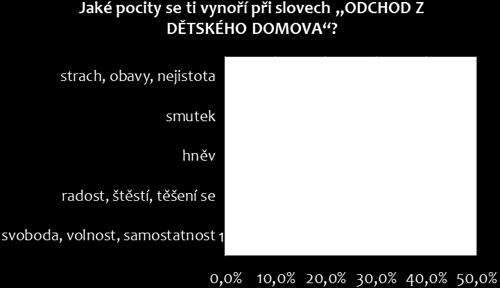 POCITY SPOJENÉ S ODCHODEM Z DĚTSKÉHO DOMOVA Dále byli mladí lidé z dětských domovů dotazováni na to, jaké pocity se jim vybaví v souvislosti s odchodem z dětského domova.