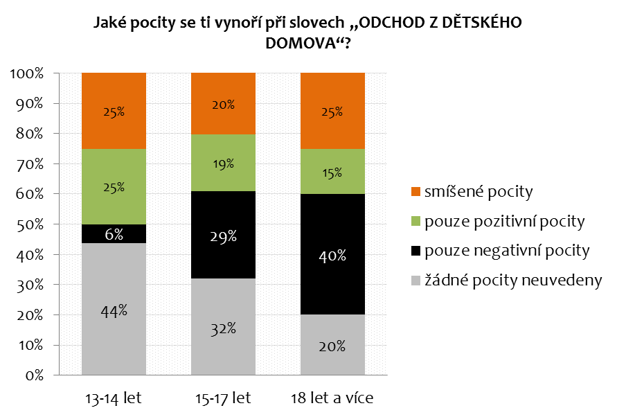 Různé věkové skupiny mladých lidí se v pocitech, které mají spojené s odchodem z dětského domova, lišily.