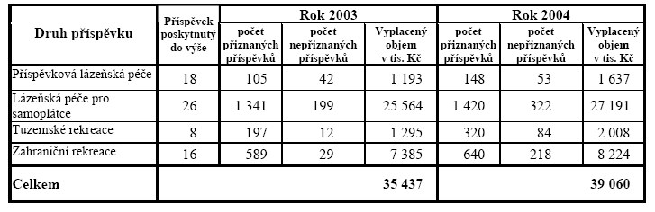 d) zabezpečení lázeňské péče nebo rekreačního pobytu v zařízeních Vojenských lázeňských a rekreačních zařízení (VLRZ) nebo v zařízeních jiných právnických osob.