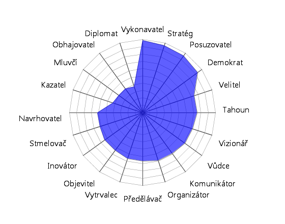 1. Zacházení s pravidly Prosazuje svá pravidla za všech okolností Dodržuje pravidla, se kterými se ztotožní Spoluvytváří a dodržuje pravidla Podřizuje se pravidlům Bezmezně se podřizuje pravidlům 2.