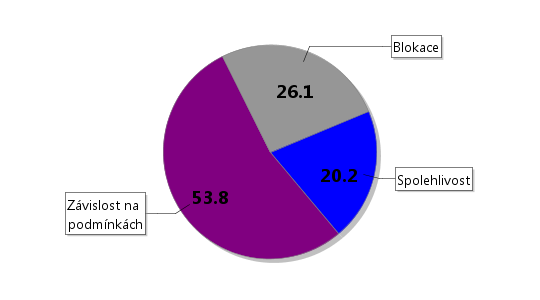 4. Vhodný model učení Student se kvalitně učí v prostředí, kde je možnost stálé komunikace a kontaktu. Je pro něj velice vhodná skupinová forma učení. 5. Jak mám nejlépe splnit úkol?