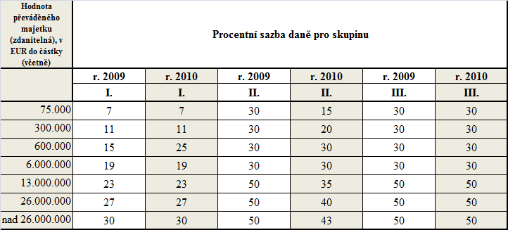 4.7 Vývoj a změny sazeb daní a nezdanitelných částek 4.7.1 Německo Tabulka č.