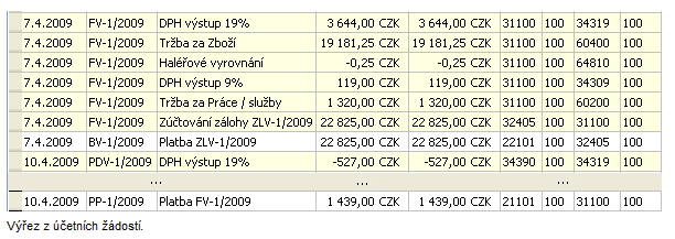 - 40 - Finance, účetnictví, daně a legislativa v IS Zúčtování účetních žádostí V předchozích kapitolách jsme si vystavovali různé doklady a u většiny z nich jsme vás v průběhu upozorňovali na potřebu