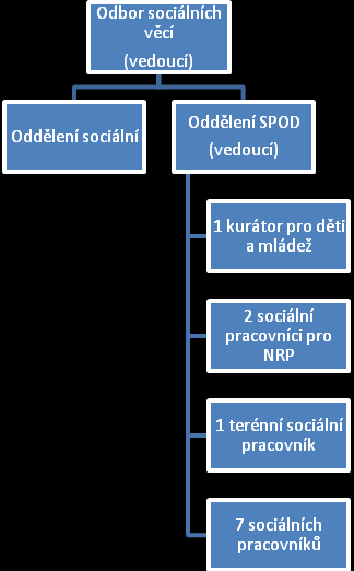 2 sociální pracovníci pro náhradní rodinnou péče (úvazek 2,0), 1 terénní sociální pracovník (úvazek 1,0), 7 sociálních pracovníků oddělení SPOD (úvazek 7,0) 4b 4c Pro kaţdou pracovní pozici je