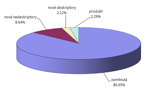 Graf č. 4: Počet zamítnutých a nových hesel (100 % = 567) Graf č. 4 ukazuje počty nových a zamítnutých hesel.