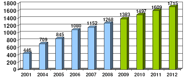 2. Analýza trendů v cestovním ruchu 2.1. Internet Nejsilněji působícím globálním trendem v cestovním ruchu je růst uživatelů internetu.