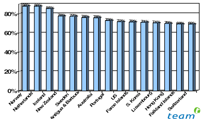 Graf 6: Uživatelé internetu top 15 zemí (celý svět v milionech) Zdroj: Světové internetové výkazy, aktualizace 30.