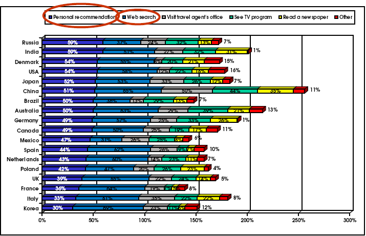 2.4. Zdroje zjišťování informací o cílové destinaci Graf 10: Zdroje zjišťování informací o cílové destinaci Osobní doporučení Vyhledávání na internetu Návštěva cestovní kanceláře Sledování TV Čtení