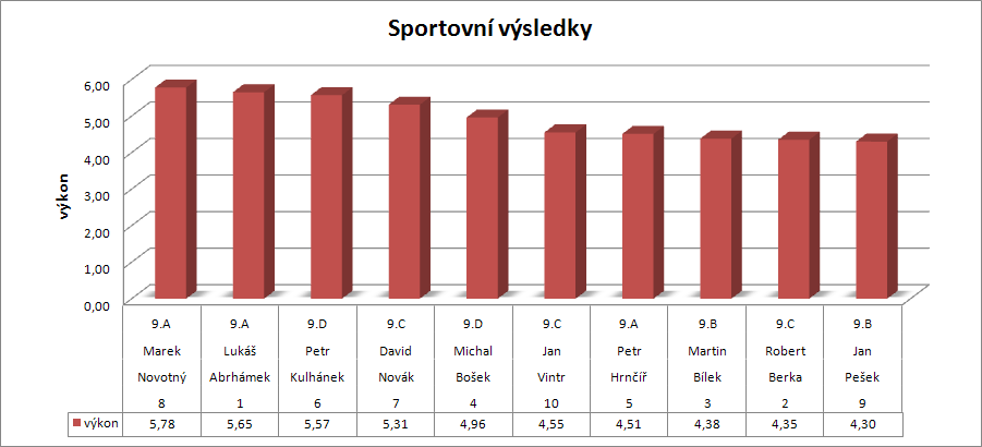 6.2. Práce s grafem Úkol: 1. Přepište a upravte následující tabulku dle zadaných úkolů, 2.