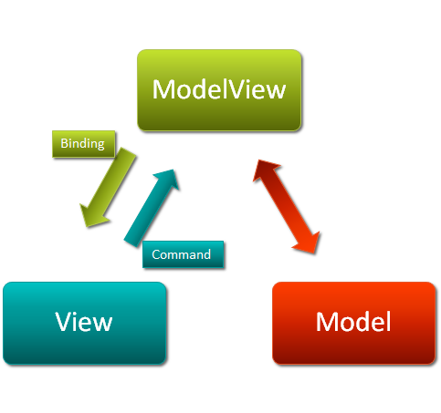 [1] Obrázek 1 MVC architektura [2] Aby se mohla práce na rozsáhlejších projektech lépe rozdělit, byl vytvořen architektonický vzor MVVM, který nabízí striktní oddělení mezi View a Controllerem