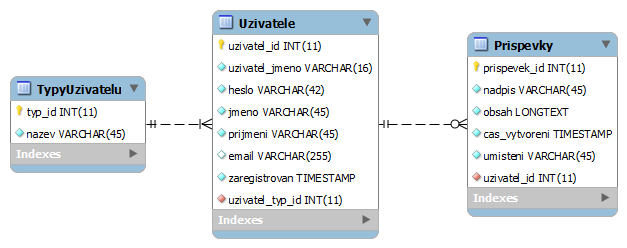 Metodika 29 Hranice systému vymezuje use case a aktory, zobrazení hranice je nepovinné. (Rábová, 2008). 3.