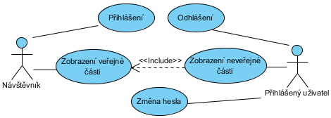 Návrh řešení a implementace 35 Ovládání webové aplikace by mělo být snadné a intuitivní, jednoduší, než u současného řešení, kde vybraný redakční systém byl poměrně složitý a bylo poměrně náročné s