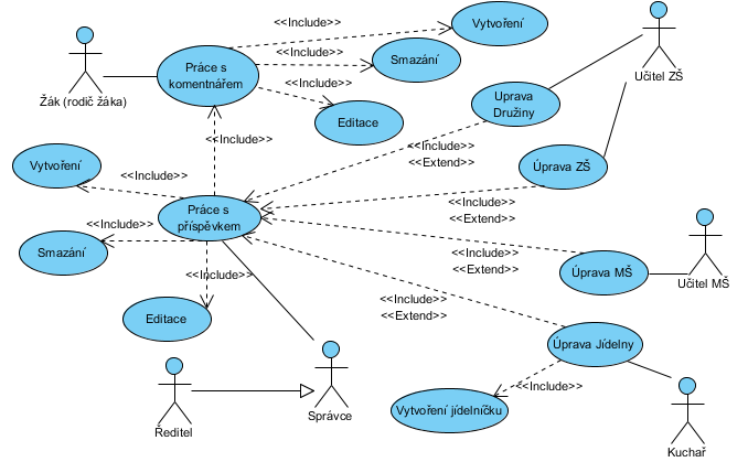 36 Návrh řešení a implementace Obr. 10 Use-Case práce uživatelů s příspěvky Tento diagram neboli obrázek 10 popisuje, jak přihlášení uživatelé pracují s příspěvky a komentáři.