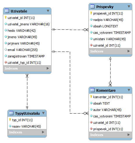 40 Návrh řešení a implementace Obr. 14 ERD příspěvky a komentáře uživatelů Datový model pro uživatele, jejich příspěvky a komentáře je zobrazen na obrázku 14.