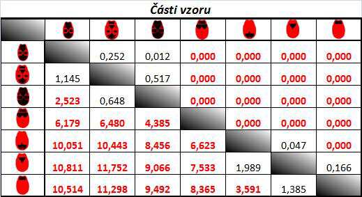 3.1.3. Části vzoru V rámci sady bylo hodnocení silně ovlivněno vzorem (Friedmanova ANOVA: chí (N = 600, DF = 6) = 487,43, p > 0,001).