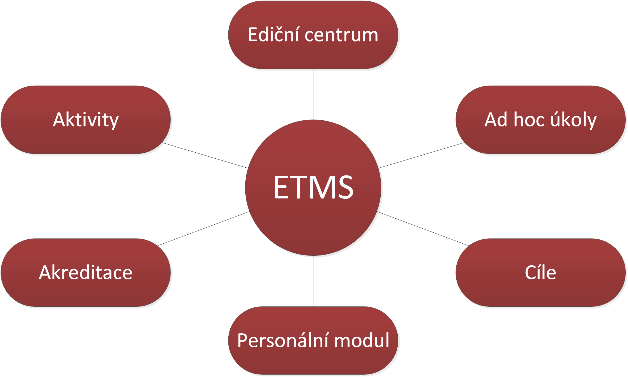 Obr. 7. 1: Schéma uspořádání ETMS 8.