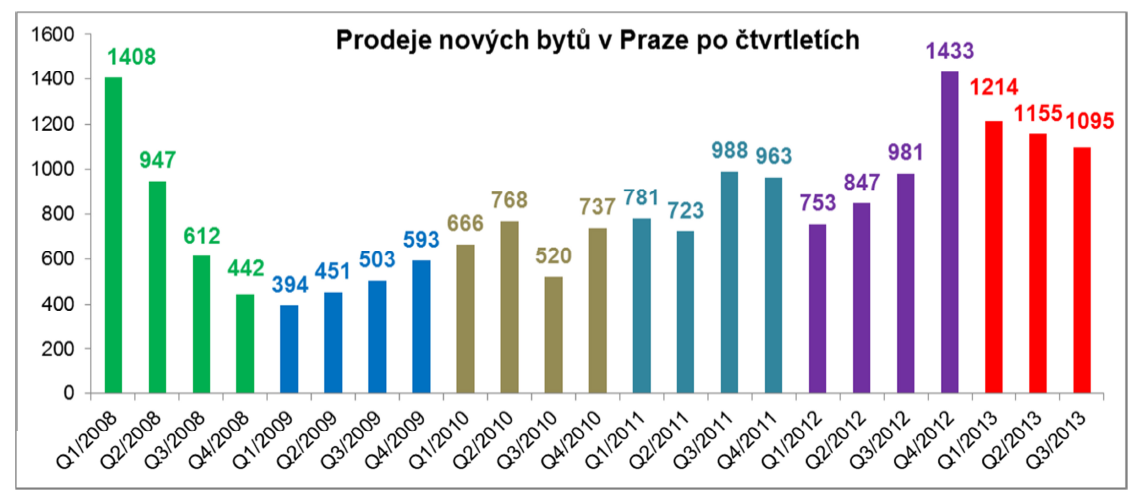 Obrázek 12 Prodeje nových bytů v Praze po čtvrtletích (zdroj: Tisková zpráva Ekospol a.s., 1.10.