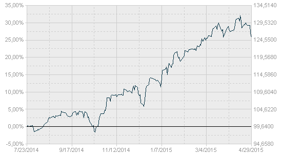 Graf ukazuje výkonnost v české koruně (od července 2014), jinak byl fond založen 17.5.2013 a byl dominován v euru a dolaru Dividendová politika je kapitalizační.