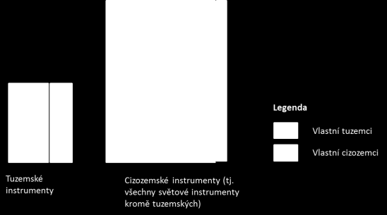 Obrázek 1: Ilustrace komponent investiční pozice Pokud oceníme všechny instrumenty (převedeme je na jednu měnu), čistá investiční pozice je definována jako D B.