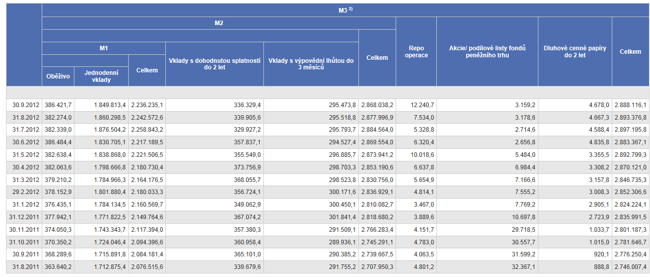 Tabulka 2: Peněžní agregáty a protipoložky