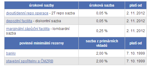 peněžního trhu aktuální v době vypsání tendru. V současnosti se tento nástroj nevyužívá, poslední tříměsíční tendr byl vypsán v lednu 2001.