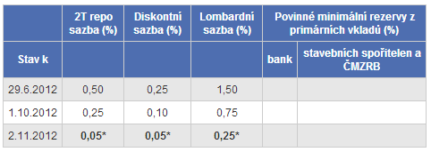 Tabulka 9: Měnově-politické nástroje ČNB - změny v roce 2012 Zdroj: Česká národní banka, 2012 7.