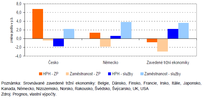 zaměstnanců v Česku je v průmyslu, průměr EU je přitm 24 %, výrazně vystupuje pstavení Česka a Slvenska na údajích za zpracvatelský průmysl (viz Obrázek 7).