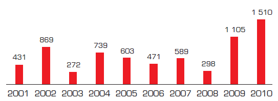 2.5.1 Financvání Účetně uzavřel EGAP rk 2010 se ziskem 377 mil. Kč. Na pjistném se vybral 2 258 mil. Kč a na pjistných plněních vyplatil 1 510 mil. Kč. Z th 763 mil.