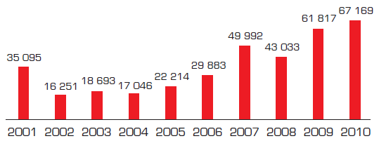 Obrázek 49: Vývj celkvéh bjemu pjistných smluv (mil. Kč) Zdrj: EGAP Na základě infrmací d EGAP by měl tent trend minimálně v blízké buducnsti pkračvat.