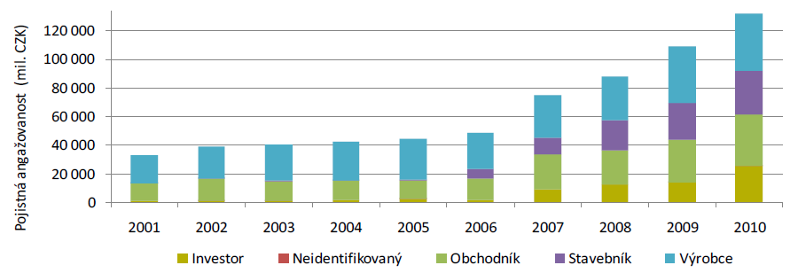 Obrázek 51: Členění pdle typu vývzce za smluvy uzavřené v bdbí 2001-2010 Zdrj: EEIP, a.s.: Hdncení dpadů regulace (RIA) k návrhu změn legislativy suvisející s navýšením finančních prstředků pr Exprtní garanční a pjišťvací splečnst, a.