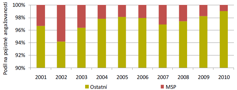 Obrázek 52: Pdíl MSP na celkvé pistné angaţvansti EGAP pr smluvy v bdbí 2001-2010 Zdrj: EEIP, a.s.: Hdncení dpadů regulace (RIA) k návrhu změn legistlativy suvisející s navýšením finančních prstředků pr Exprtní garanční a pjišťvací splečnst, a.